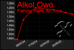 Total Graph of Alkol Owo