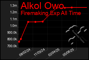 Total Graph of Alkol Owo