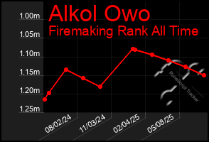 Total Graph of Alkol Owo