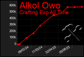 Total Graph of Alkol Owo