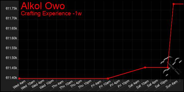 Last 7 Days Graph of Alkol Owo