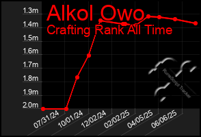 Total Graph of Alkol Owo