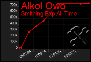 Total Graph of Alkol Owo