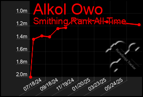 Total Graph of Alkol Owo