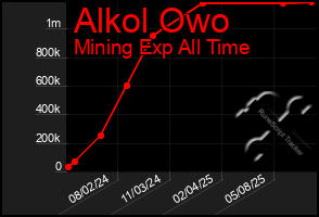 Total Graph of Alkol Owo