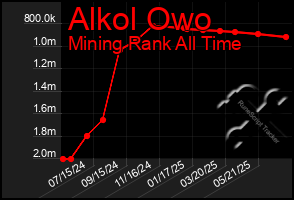 Total Graph of Alkol Owo