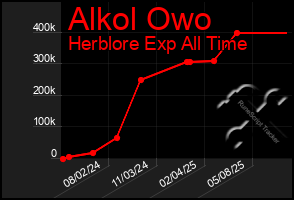 Total Graph of Alkol Owo