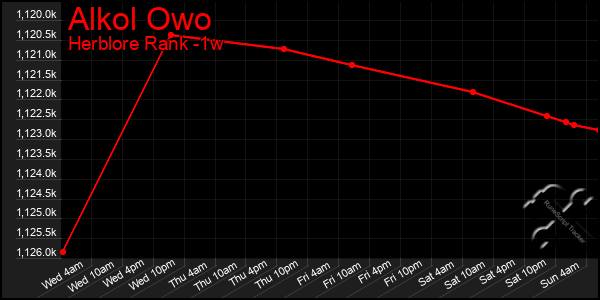 Last 7 Days Graph of Alkol Owo