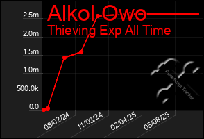 Total Graph of Alkol Owo