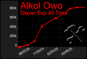 Total Graph of Alkol Owo