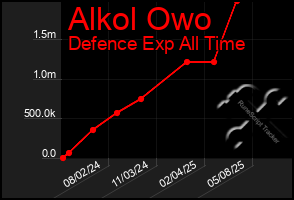 Total Graph of Alkol Owo
