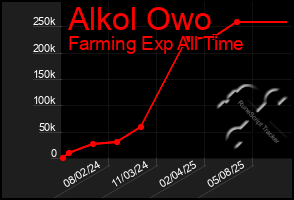 Total Graph of Alkol Owo