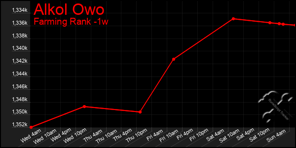 Last 7 Days Graph of Alkol Owo
