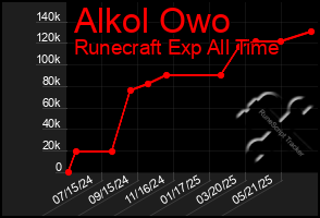 Total Graph of Alkol Owo