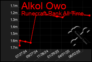 Total Graph of Alkol Owo