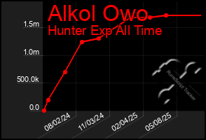 Total Graph of Alkol Owo