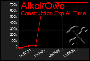 Total Graph of Alkol Owo
