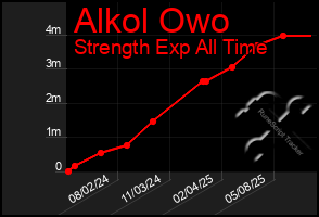Total Graph of Alkol Owo