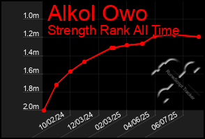 Total Graph of Alkol Owo