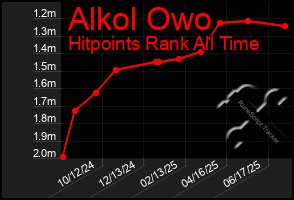 Total Graph of Alkol Owo