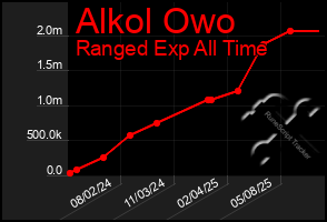 Total Graph of Alkol Owo
