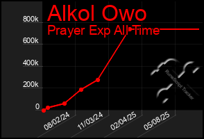 Total Graph of Alkol Owo