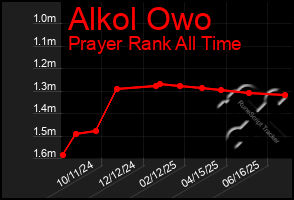 Total Graph of Alkol Owo