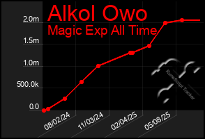 Total Graph of Alkol Owo