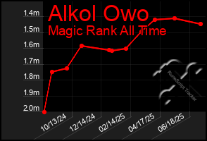 Total Graph of Alkol Owo