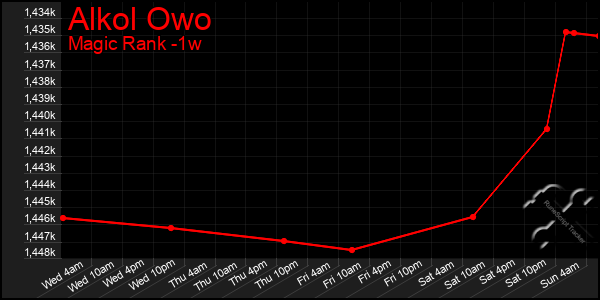 Last 7 Days Graph of Alkol Owo