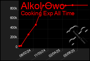 Total Graph of Alkol Owo