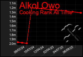 Total Graph of Alkol Owo