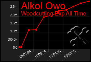 Total Graph of Alkol Owo