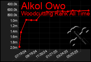 Total Graph of Alkol Owo