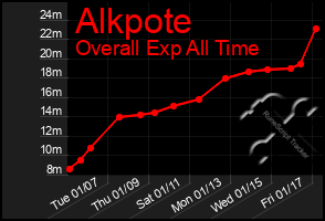 Total Graph of Alkpote