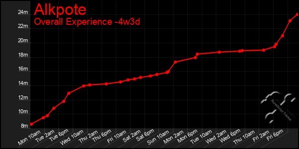 Last 31 Days Graph of Alkpote