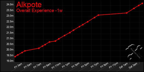 Last 7 Days Graph of Alkpote