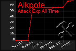 Total Graph of Alkpote