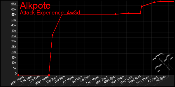 Last 31 Days Graph of Alkpote