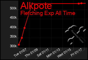 Total Graph of Alkpote