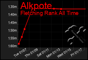 Total Graph of Alkpote