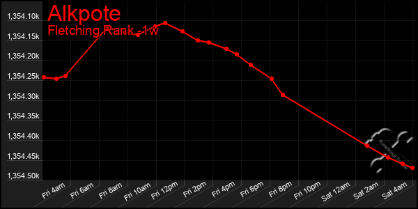 Last 7 Days Graph of Alkpote