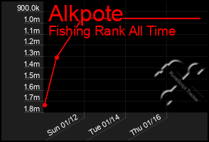 Total Graph of Alkpote