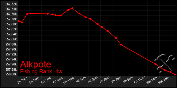 Last 7 Days Graph of Alkpote