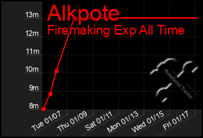 Total Graph of Alkpote