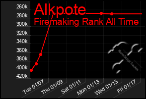 Total Graph of Alkpote