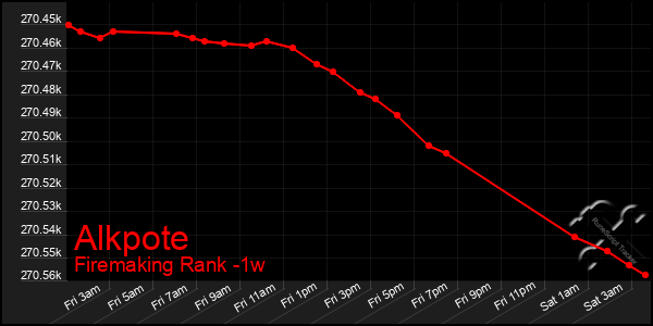 Last 7 Days Graph of Alkpote