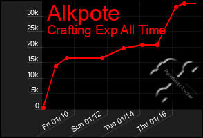 Total Graph of Alkpote