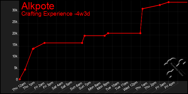 Last 31 Days Graph of Alkpote