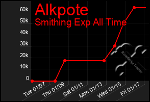 Total Graph of Alkpote